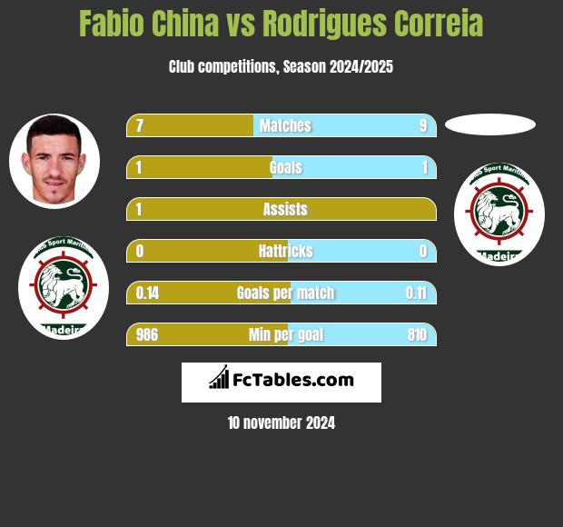 Fabio China vs Rodrigues Correia h2h player stats