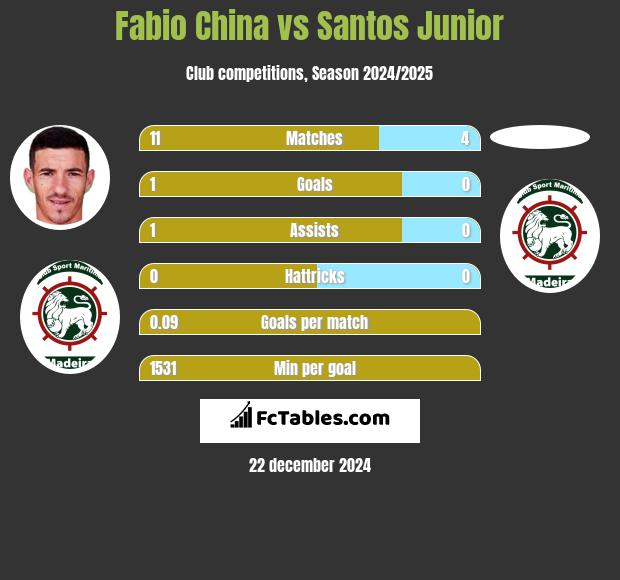 Fabio China vs Santos Junior h2h player stats