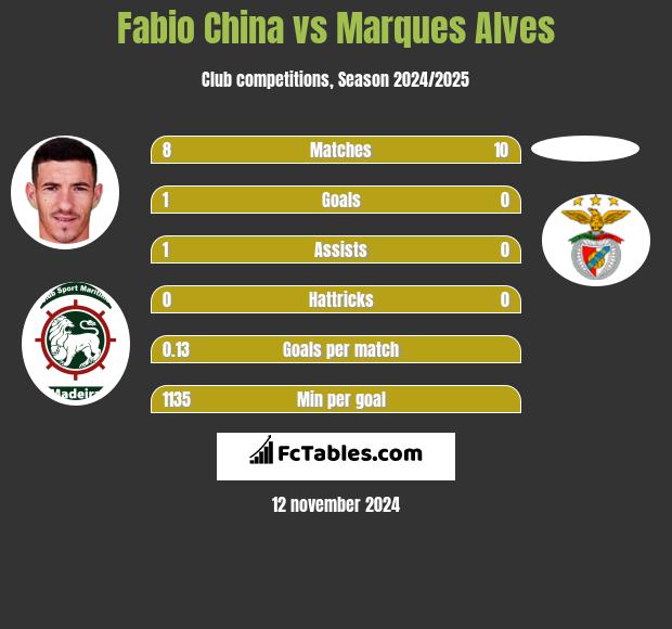 Fabio China vs Marques Alves h2h player stats