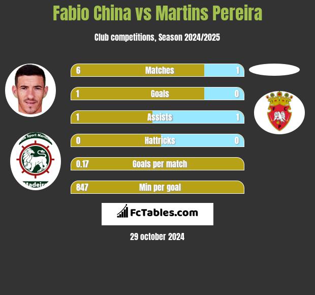 Fabio China vs Martins Pereira h2h player stats