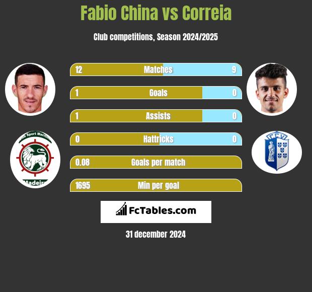 Fabio China vs Correia h2h player stats