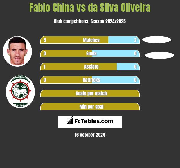 Fabio China vs da Silva Oliveira h2h player stats