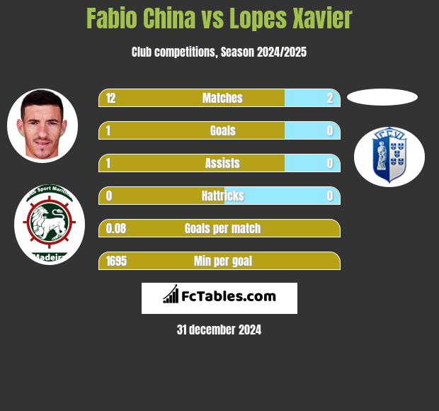 Fabio China vs Lopes Xavier h2h player stats