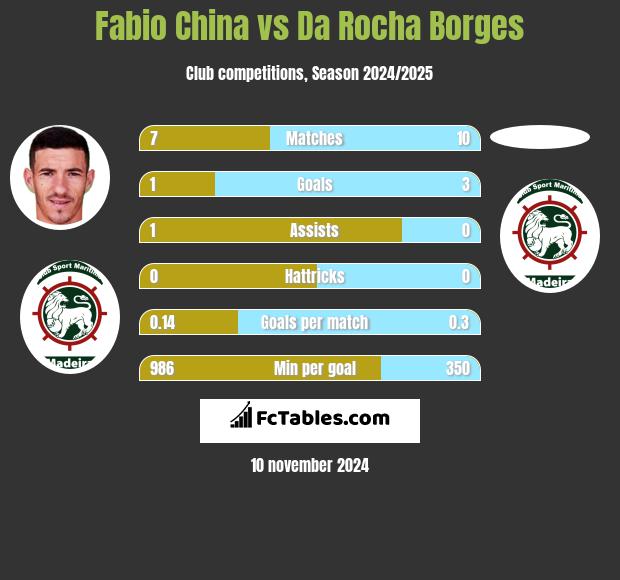 Fabio China vs Da Rocha Borges h2h player stats