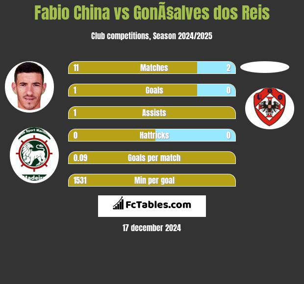 Fabio China vs GonÃ§alves dos Reis h2h player stats