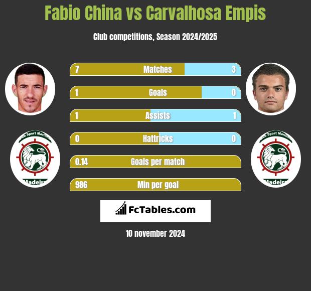 Fabio China vs Carvalhosa Empis h2h player stats