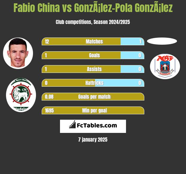 Fabio China vs GonzÃ¡lez-Pola GonzÃ¡lez h2h player stats