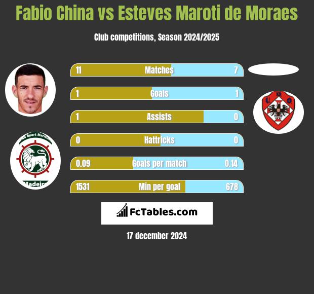 Fabio China vs Esteves Maroti de Moraes h2h player stats