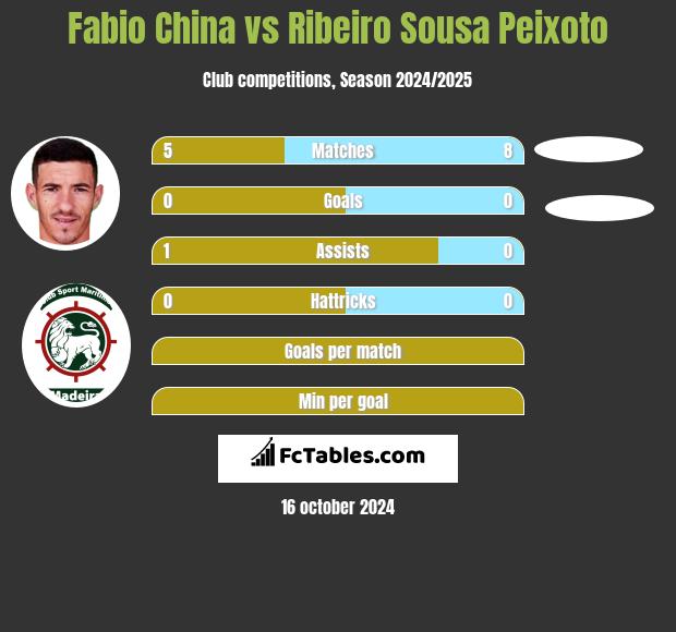 Fabio China vs Ribeiro Sousa Peixoto h2h player stats