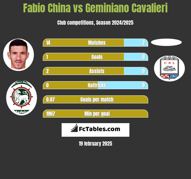 Fabio China vs Geminiano Cavalieri h2h player stats