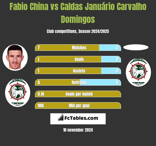 Fabio China vs Caldas Januário Carvalho Domingos h2h player stats