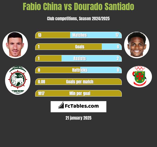 Fabio China vs Dourado Santiado h2h player stats