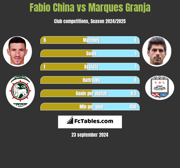 Fabio China vs Marques Granja h2h player stats