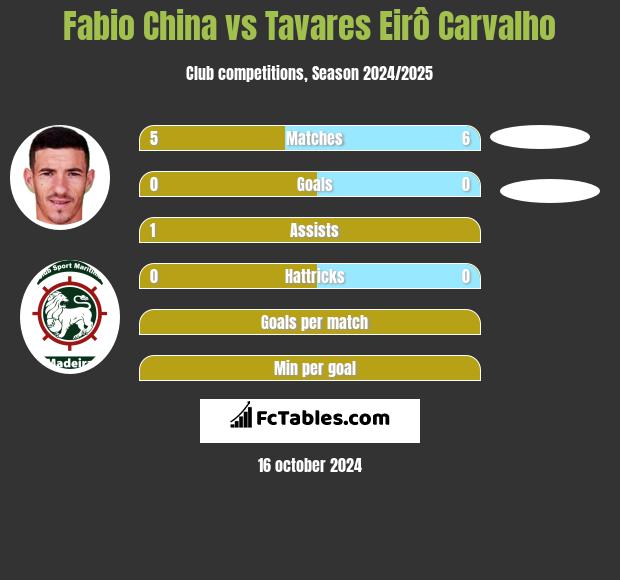 Fabio China vs Tavares Eirô Carvalho h2h player stats