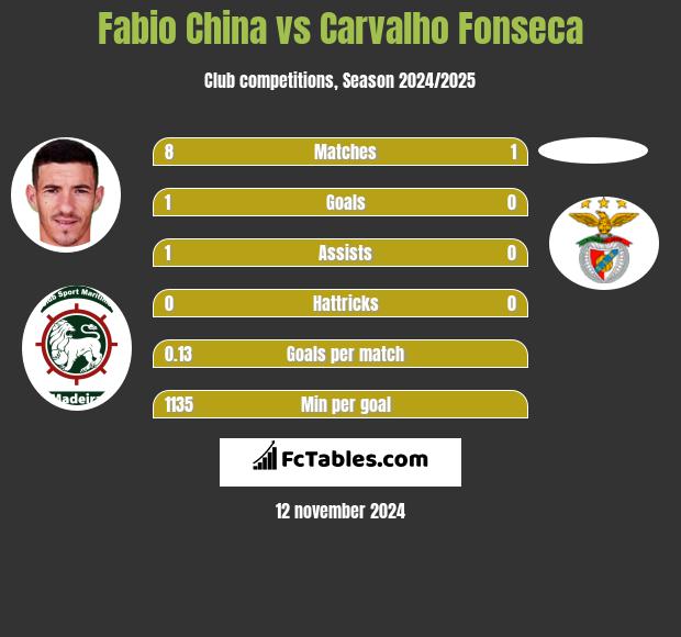 Fabio China vs Carvalho Fonseca h2h player stats