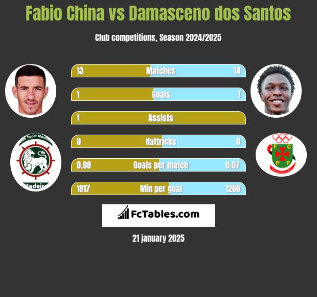 Fabio China vs Damasceno dos Santos h2h player stats