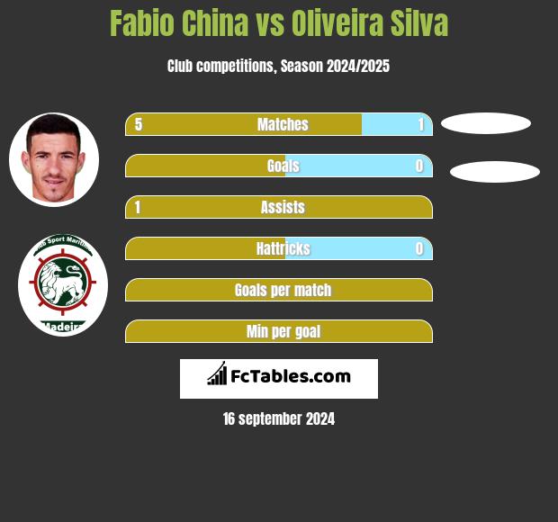 Fabio China vs Oliveira Silva h2h player stats