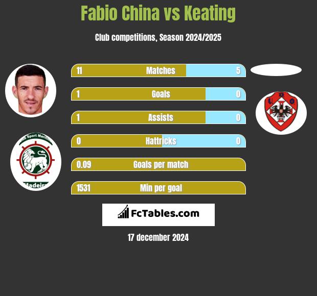 Fabio China vs Keating h2h player stats