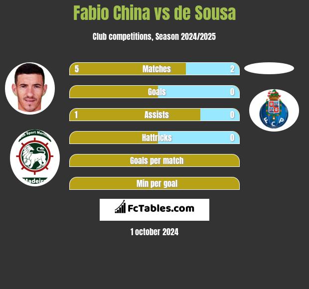 Fabio China vs de Sousa h2h player stats