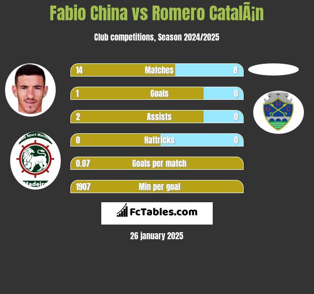 Fabio China vs Romero CatalÃ¡n h2h player stats