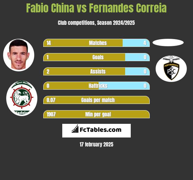 Fabio China vs Fernandes Correia h2h player stats