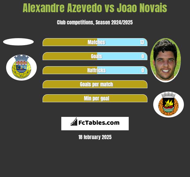 Alexandre Azevedo vs Joao Novais h2h player stats