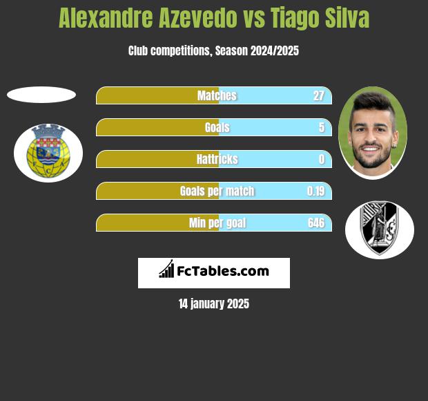 Alexandre Azevedo vs Tiago Silva h2h player stats