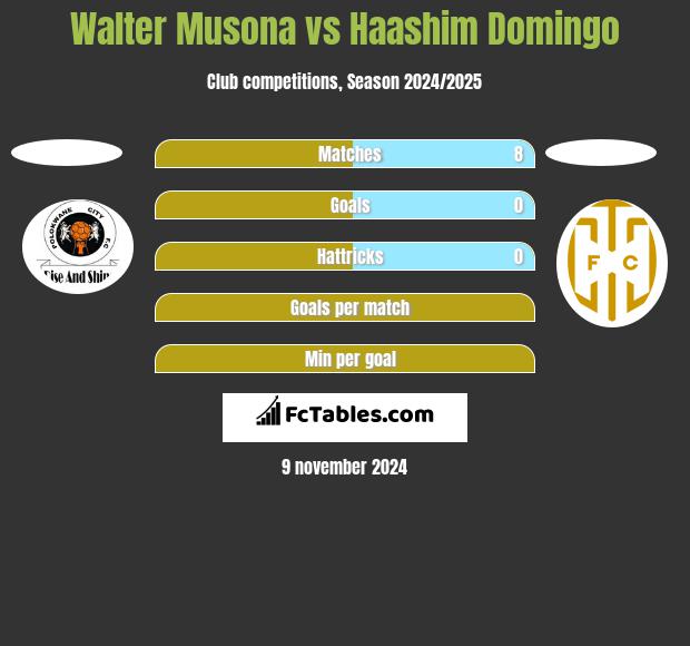 Walter Musona vs Haashim Domingo h2h player stats