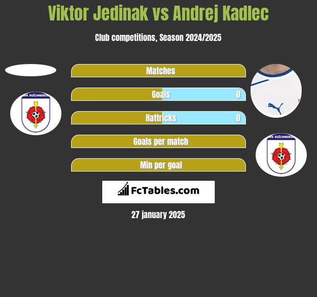 Viktor Jedinak vs Andrej Kadlec h2h player stats