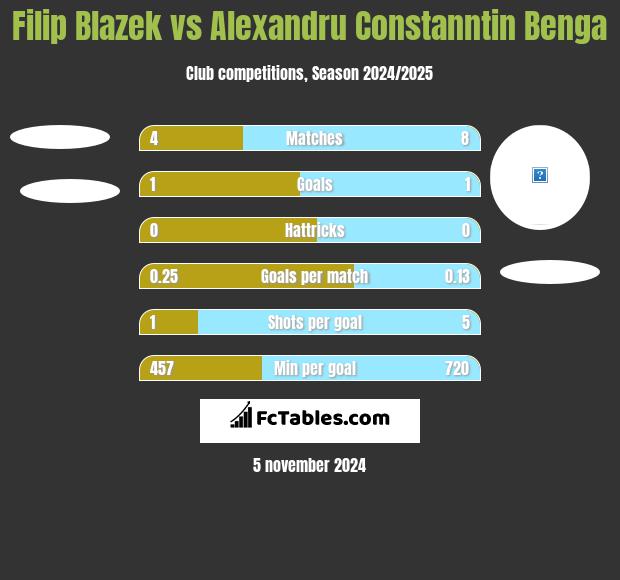 Filip Blazek vs Alexandru Constanntin Benga h2h player stats