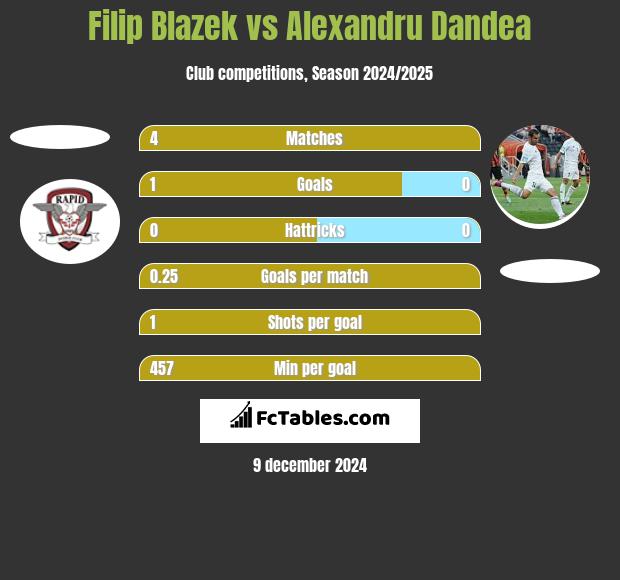 Filip Blazek vs Alexandru Dandea h2h player stats