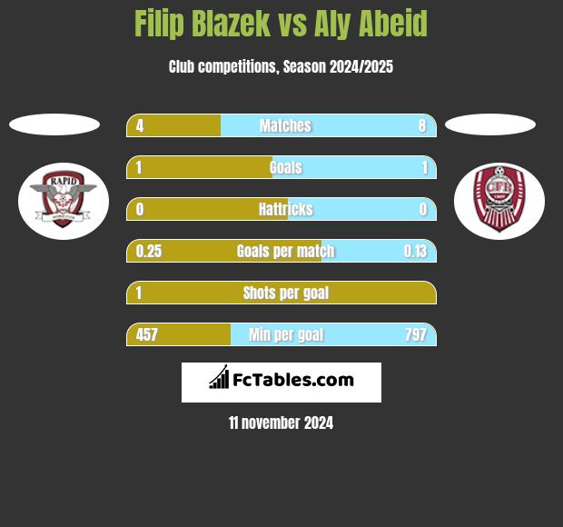 Filip Blazek vs Aly Abeid h2h player stats