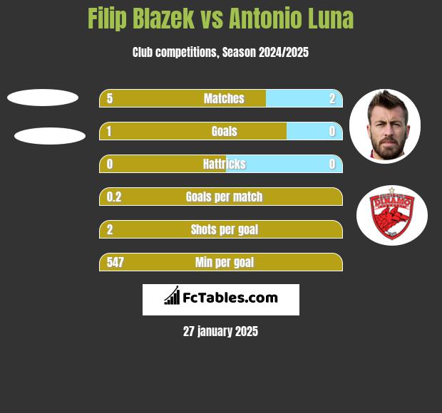 Filip Blazek vs Antonio Luna h2h player stats