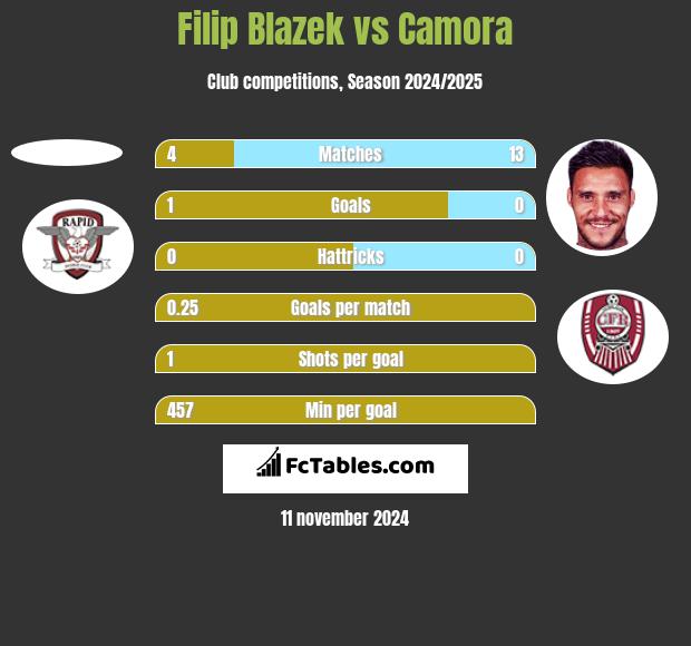 Filip Blazek vs Camora h2h player stats