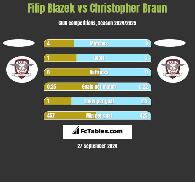 Filip Blazek vs Christopher Braun h2h player stats