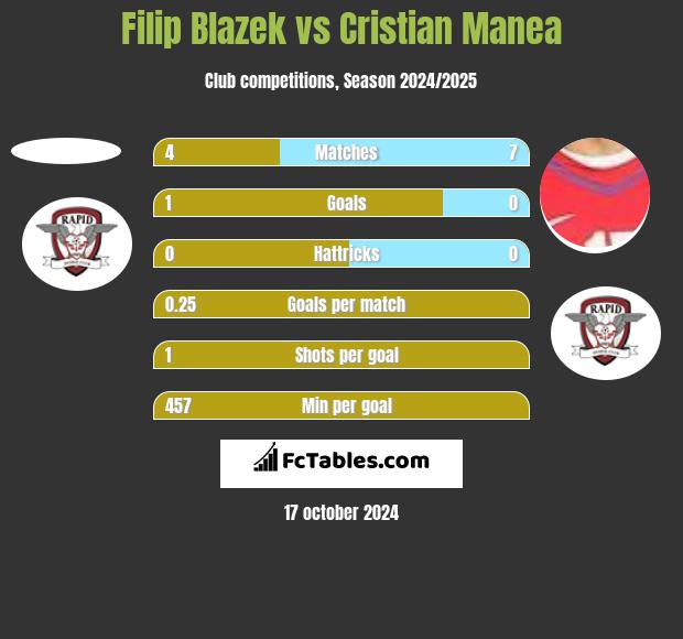 Filip Blazek vs Cristian Manea h2h player stats