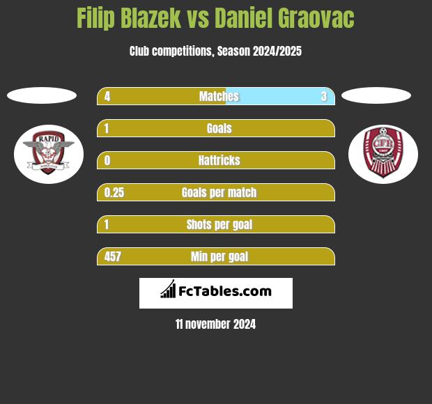 Filip Blazek vs Daniel Graovac h2h player stats