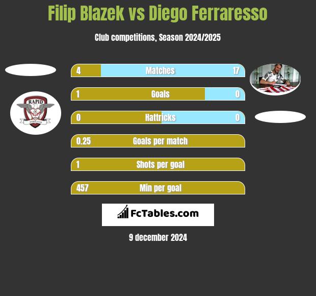 Filip Blazek vs Diego Ferraresso h2h player stats