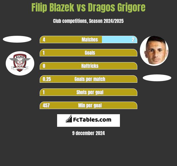 Filip Blazek vs Dragos Grigore h2h player stats