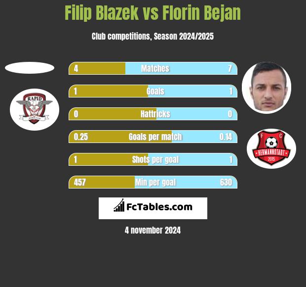 Filip Blazek vs Florin Bejan h2h player stats