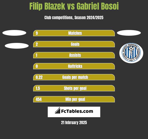 Filip Blazek vs Gabriel Bosoi h2h player stats