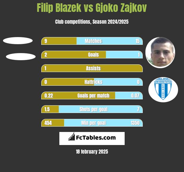 Filip Blazek vs Gjoko Zajkov h2h player stats