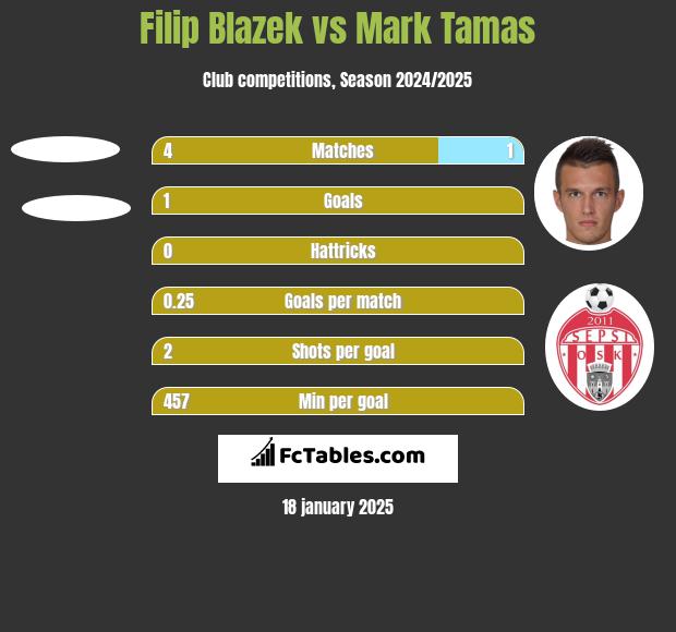 Filip Blazek vs Mark Tamas h2h player stats