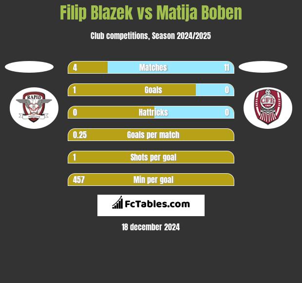 Filip Blazek vs Matija Boben h2h player stats