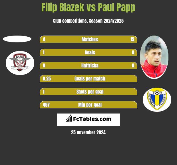 Filip Blazek vs Paul Papp h2h player stats