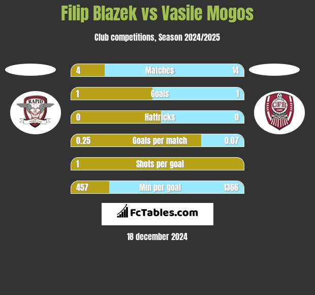 Filip Blazek vs Vasile Mogos h2h player stats