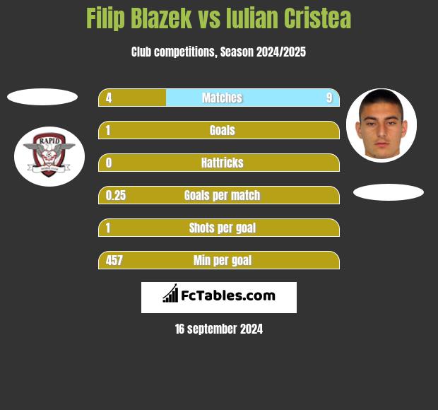 Filip Blazek vs Iulian Cristea h2h player stats