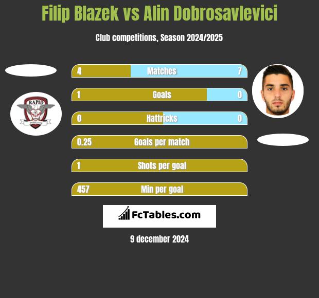 Filip Blazek vs Alin Dobrosavlevici h2h player stats