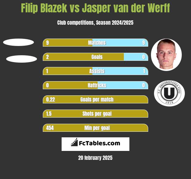 Filip Blazek vs Jasper van der Werff h2h player stats