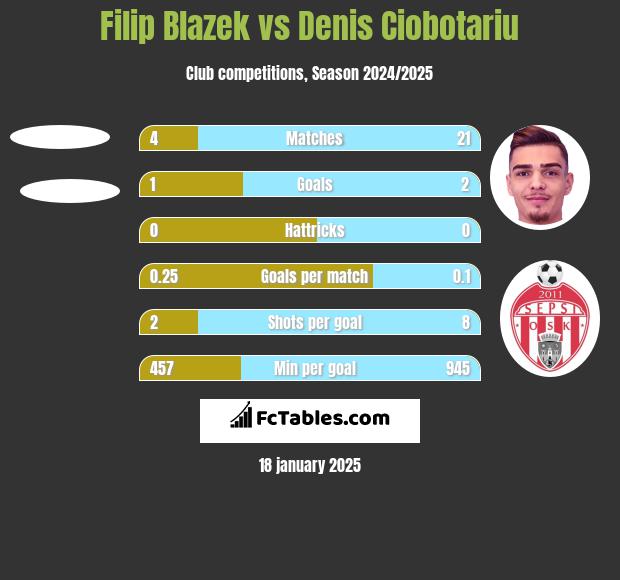 Filip Blazek vs Denis Ciobotariu h2h player stats